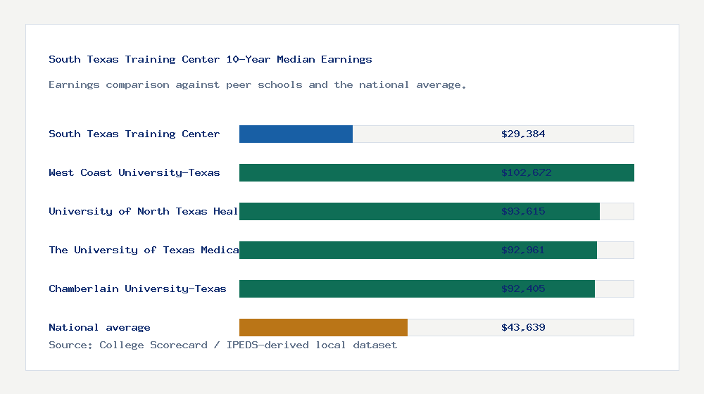 South Texas Training Center earnings comparison bar chart - $29,384 median 10-year earnings compared with peer schools and the national average