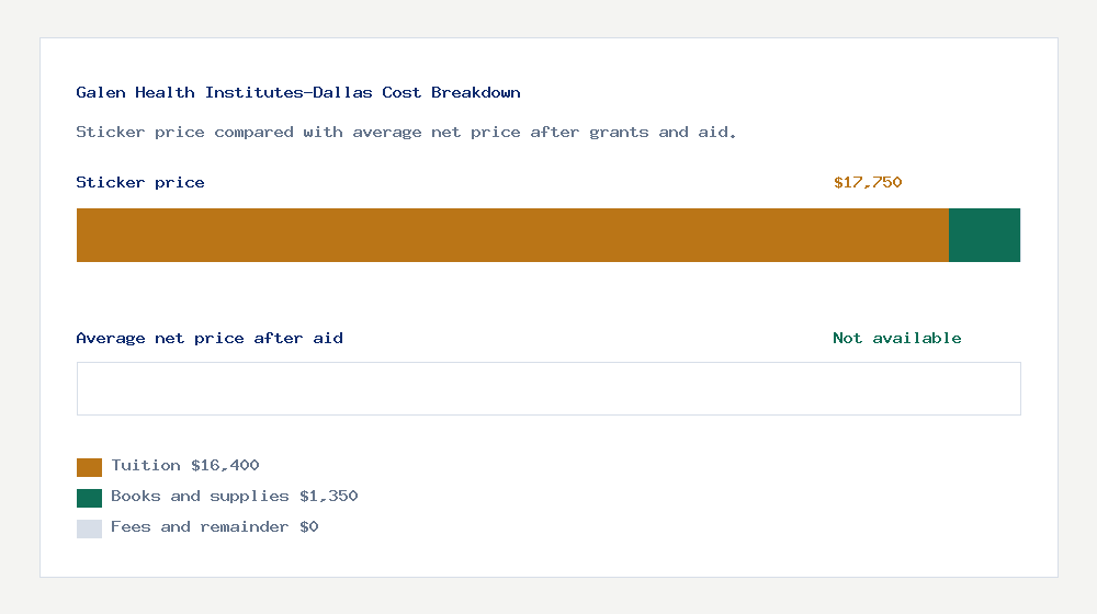 Galen Health Institutes-Dallas cost of attendance breakdown - $16,400 tuition vs Not available average net price after financial aid