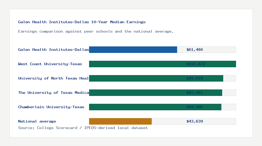 Galen Health Institutes-Dallas earnings comparison bar chart - $61,480 median 10-year earnings compared with peer schools and the national average