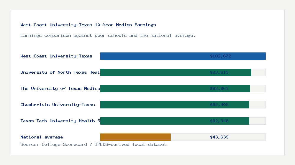 West Coast University-Texas earnings comparison bar chart - $102,672 median 10-year earnings compared with peer schools and the national average