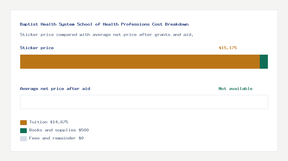 Baptist Health System School of Health Professions cost of attendance breakdown - $14,675 tuition vs Not available average net price after financial aid