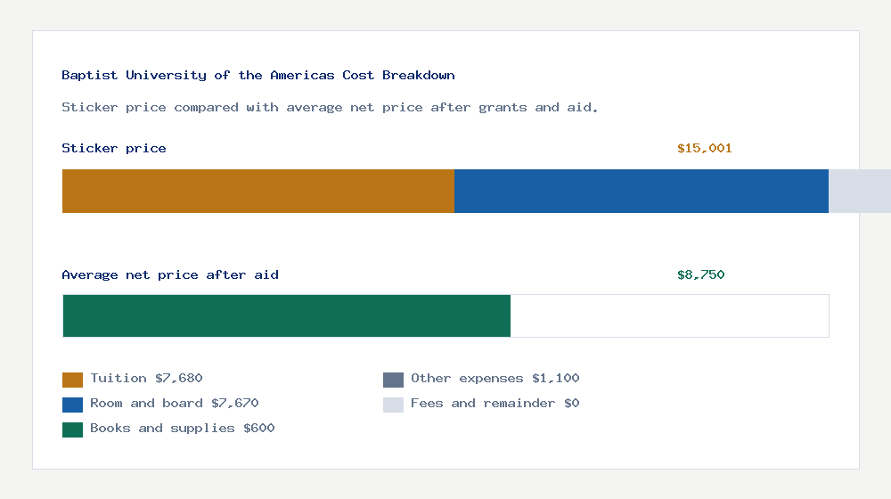 Baptist University of the Americas cost of attendance breakdown - $7,680 tuition vs $8,750 average net price after financial aid