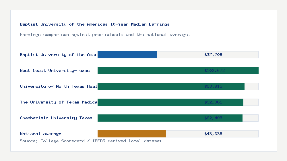 Baptist University of the Americas earnings comparison bar chart - $37,709 median 10-year earnings compared with peer schools and the national average
