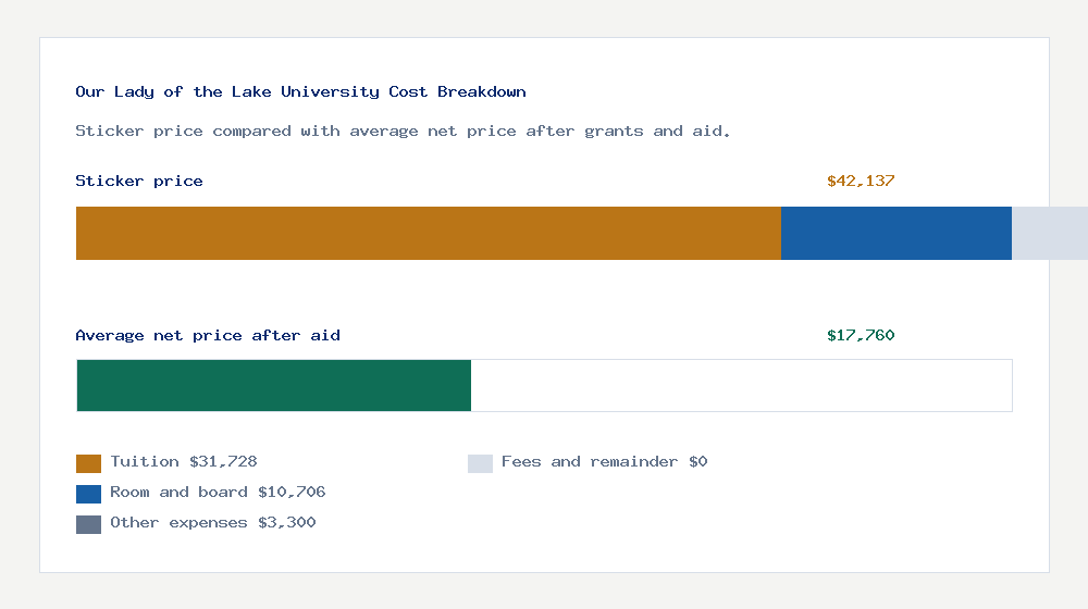 Our Lady of the Lake University cost of attendance breakdown - $31,728 tuition vs $17,760 average net price after financial aid