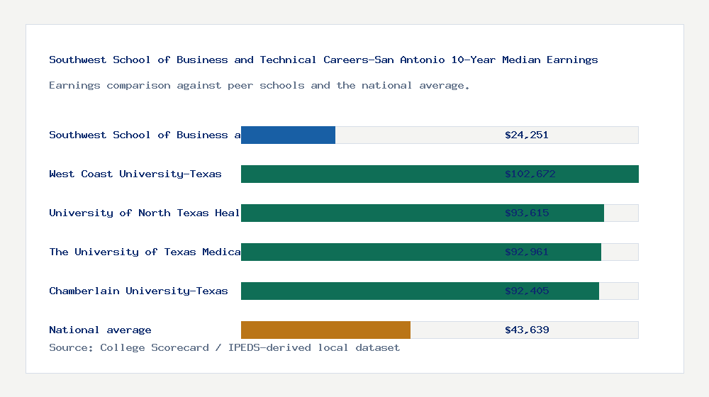 Southwest School of Business and Technical Careers-San Antonio earnings comparison bar chart - $24,251 median 10-year earnings compared with peer schools and the national average