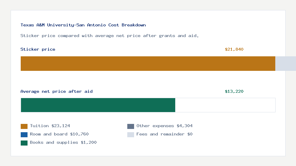 Texas A&M University-San Antonio cost of attendance breakdown - $23,124 tuition vs $13,220 average net price after financial aid
