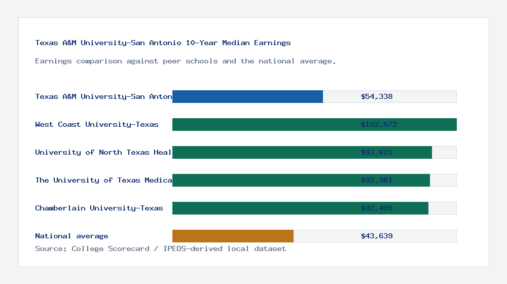 Texas A&M University-San Antonio earnings comparison bar chart - $54,338 median 10-year earnings compared with peer schools and the national average