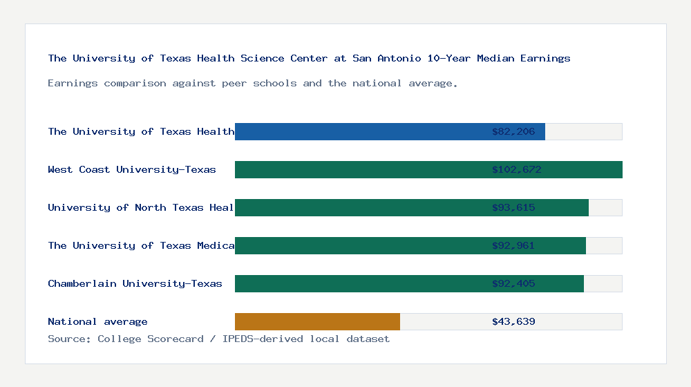 The University of Texas Health Science Center at San Antonio earnings comparison bar chart - $82,206 median 10-year earnings compared with peer schools and the national average