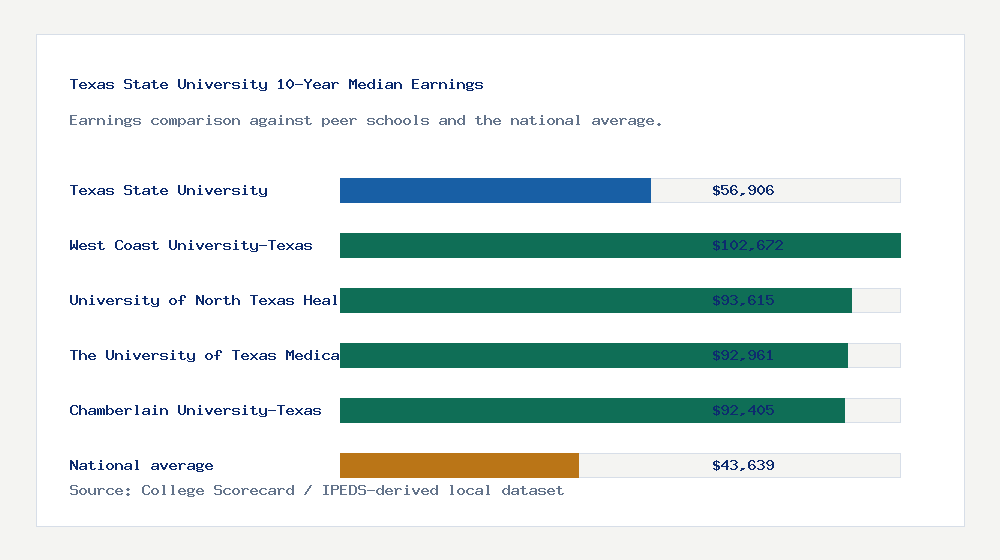 Texas State University earnings comparison bar chart - $56,906 median 10-year earnings compared with peer schools and the national average