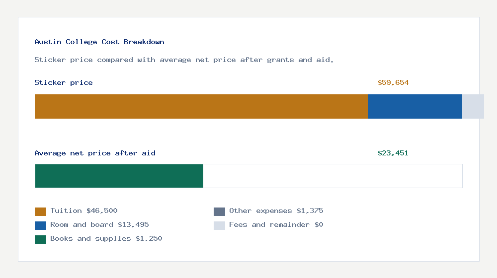 Austin College cost of attendance breakdown - $46,500 tuition vs $23,451 average net price after financial aid