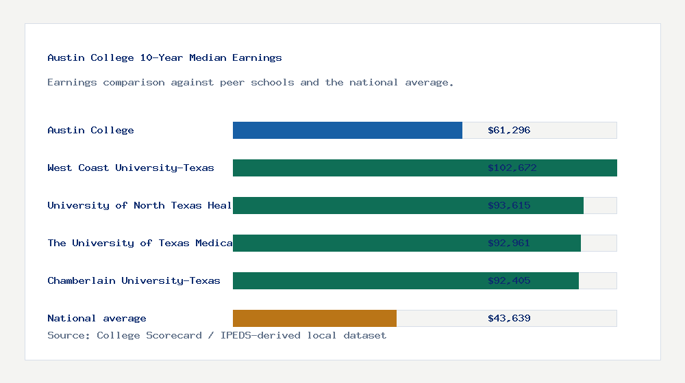 Austin College earnings comparison bar chart - $61,296 median 10-year earnings compared with peer schools and the national average