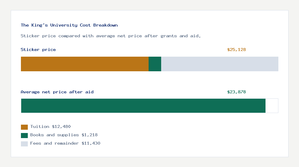 The King's University cost of attendance breakdown - $12,480 tuition vs $23,878 average net price after financial aid