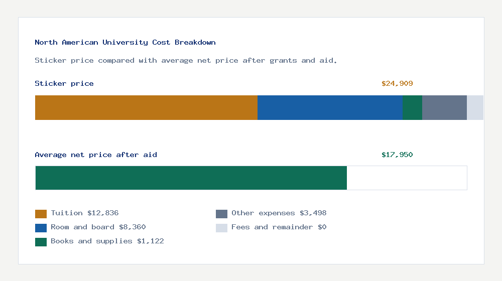 North American University cost of attendance breakdown - $12,836 tuition vs $17,950 average net price after financial aid