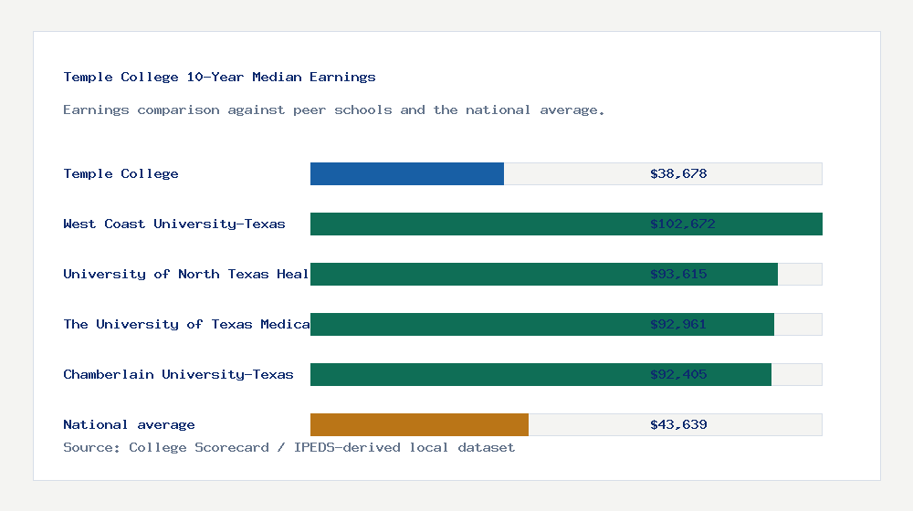 Temple College earnings comparison bar chart - $38,678 median 10-year earnings compared with peer schools and the national average