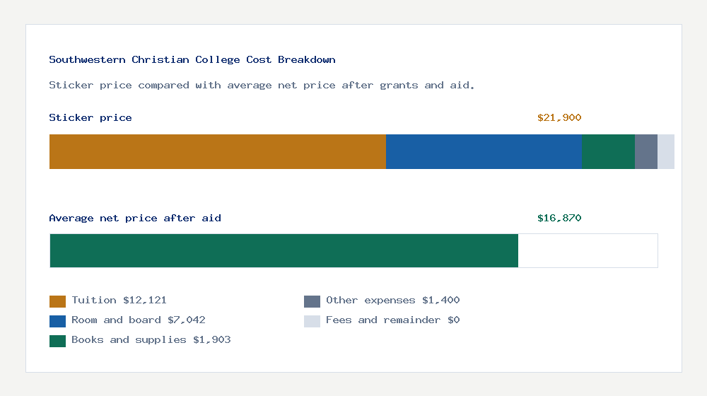 Southwestern Christian College cost of attendance breakdown - $12,121 tuition vs $16,870 average net price after financial aid