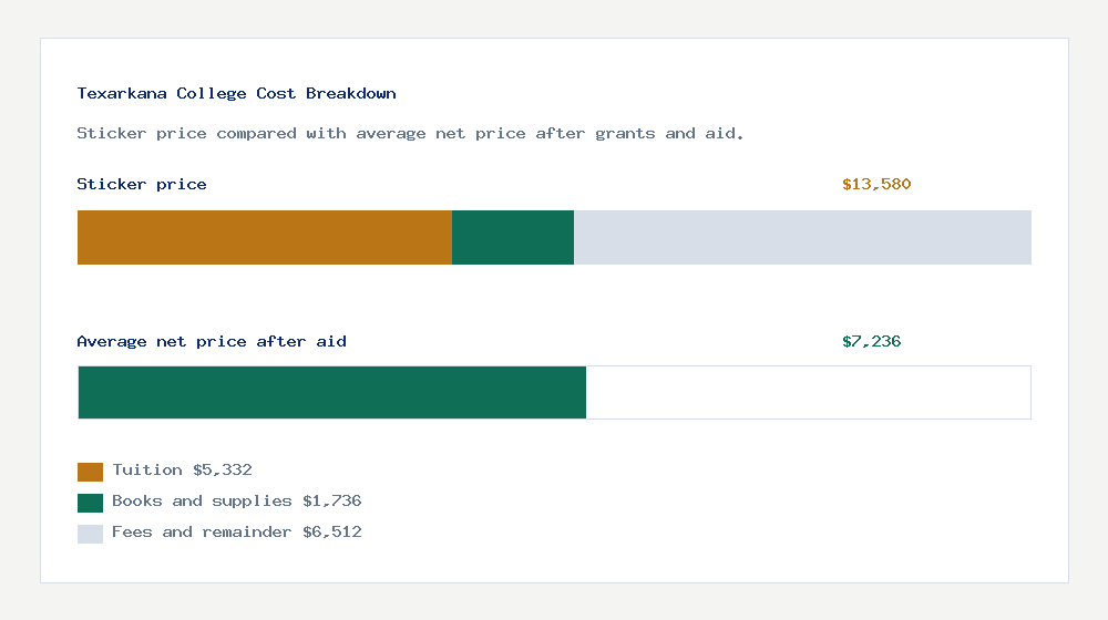 Texarkana College cost of attendance breakdown - $5,332 tuition vs $7,236 average net price after financial aid