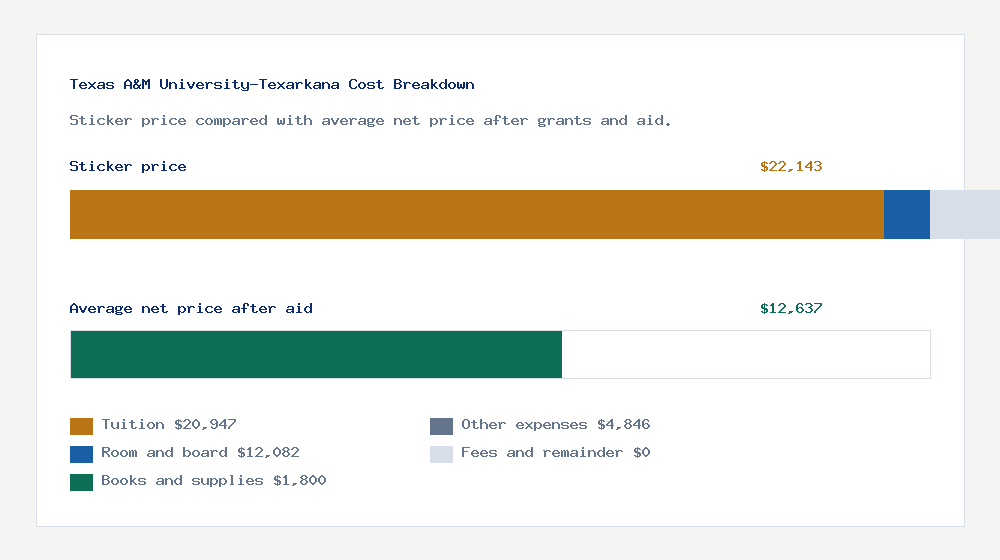 Texas A&M University-Texarkana cost of attendance breakdown - $20,947 tuition vs $12,637 average net price after financial aid