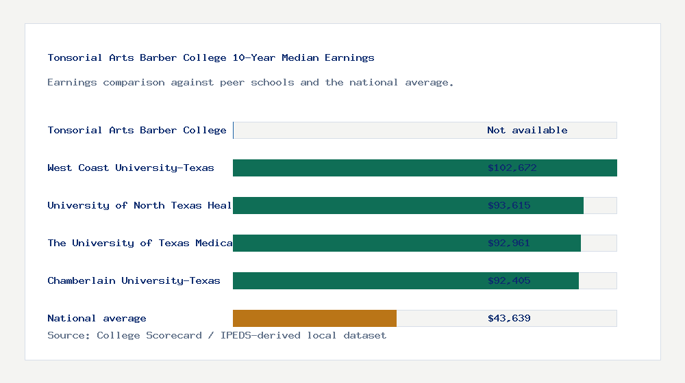 Tonsorial Arts Barber College earnings comparison bar chart - Not available median 10-year earnings compared with peer schools and the national average