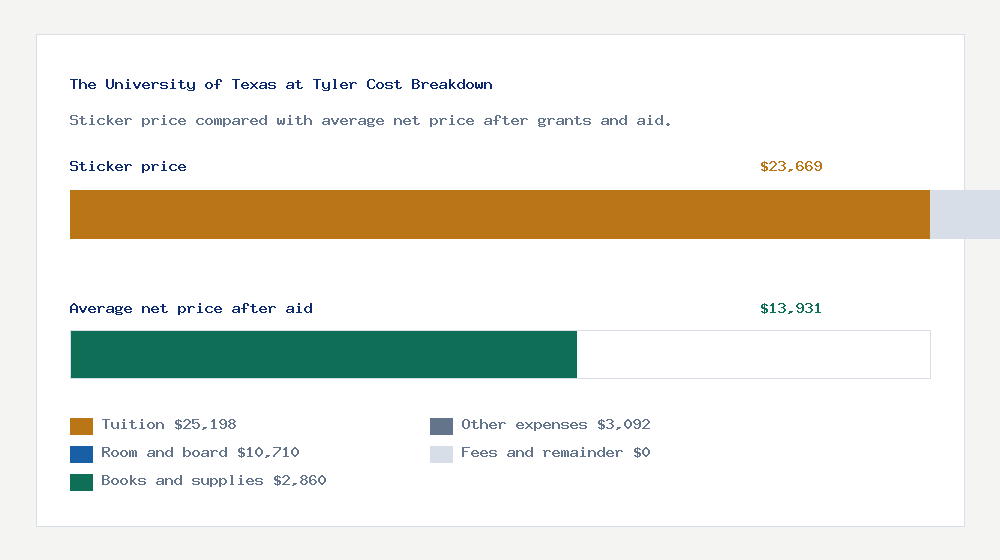 The University of Texas at Tyler cost of attendance breakdown - $25,198 tuition vs $13,931 average net price after financial aid