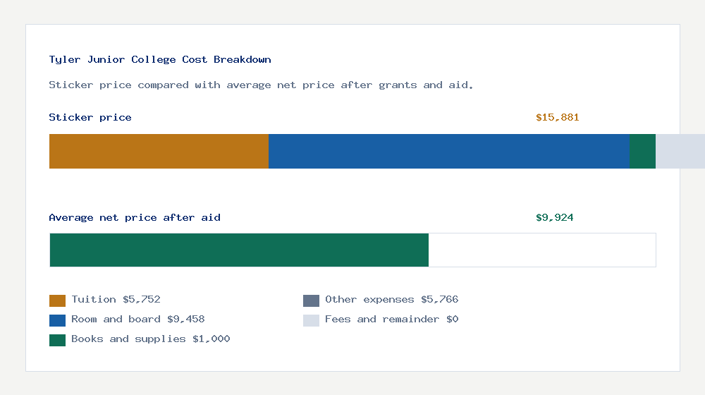 Tyler Junior College cost of attendance breakdown - $5,752 tuition vs $9,924 average net price after financial aid