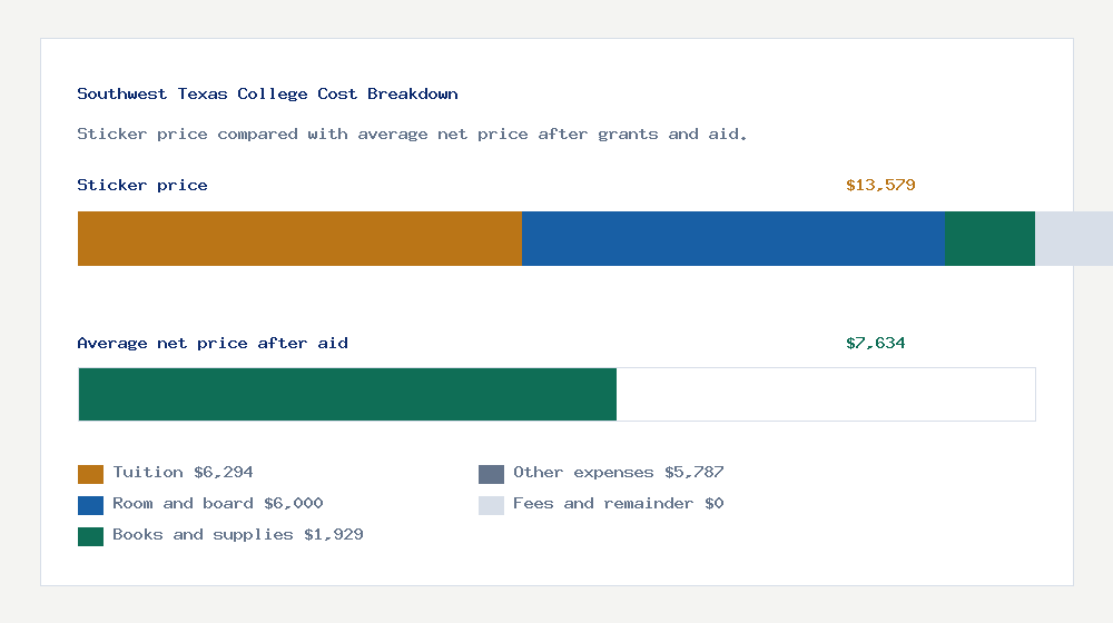 Southwest Texas College cost of attendance breakdown - $6,294 tuition vs $7,634 average net price after financial aid