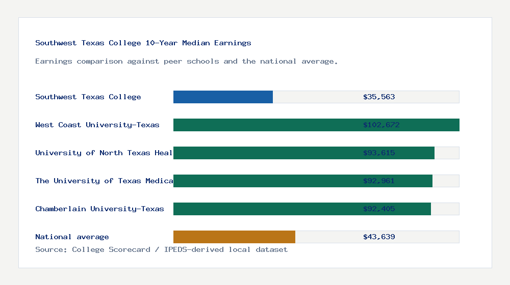 Southwest Texas College earnings comparison bar chart - $35,563 median 10-year earnings compared with peer schools and the national average