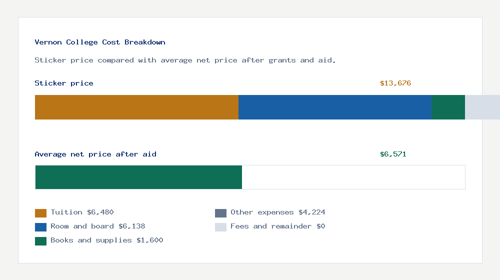 Vernon College cost of attendance breakdown - $6,480 tuition vs $6,571 average net price after financial aid