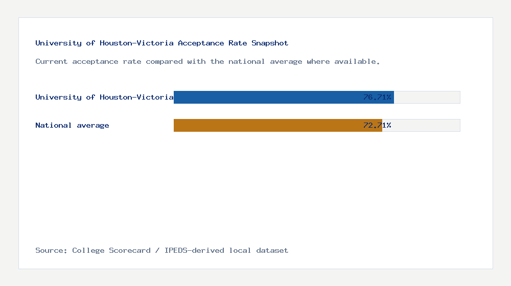 University of Houston-Victoria acceptance rate chart showing 76.71% acceptance rate compared with the national average