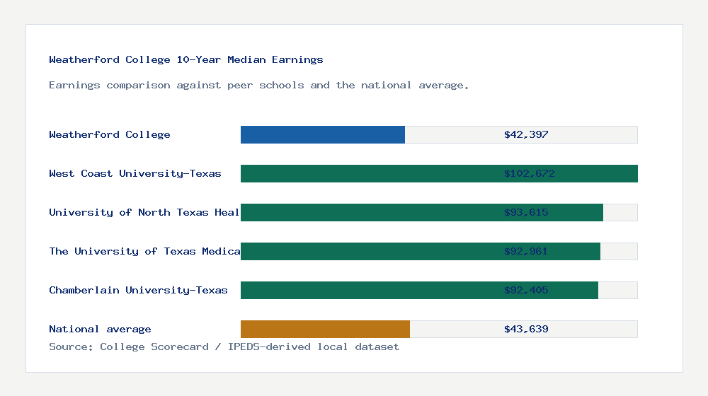 Weatherford College earnings comparison bar chart - $42,397 median 10-year earnings compared with peer schools and the national average