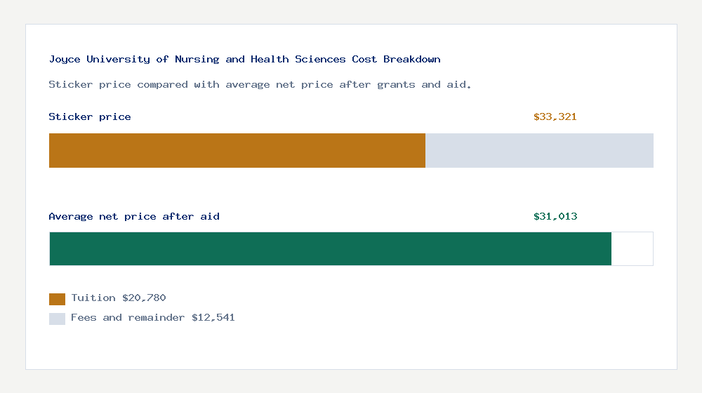 Joyce University of Nursing and Health Sciences cost of attendance breakdown - $20,780 tuition vs $31,013 average net price after financial aid