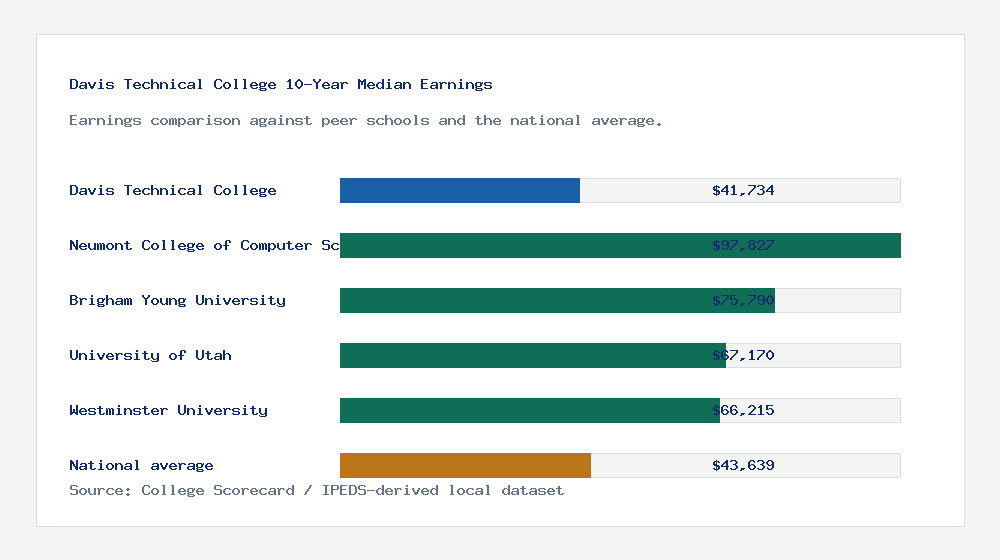 Davis Technical College earnings comparison bar chart - $41,734 median 10-year earnings compared with peer schools and the national average