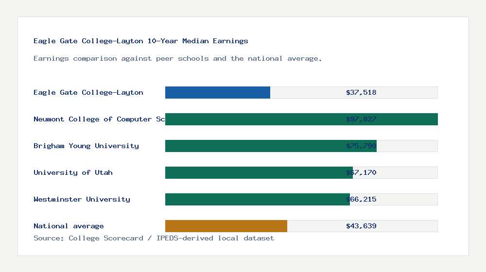 Eagle Gate College-Layton earnings comparison bar chart - $37,518 median 10-year earnings compared with peer schools and the national average