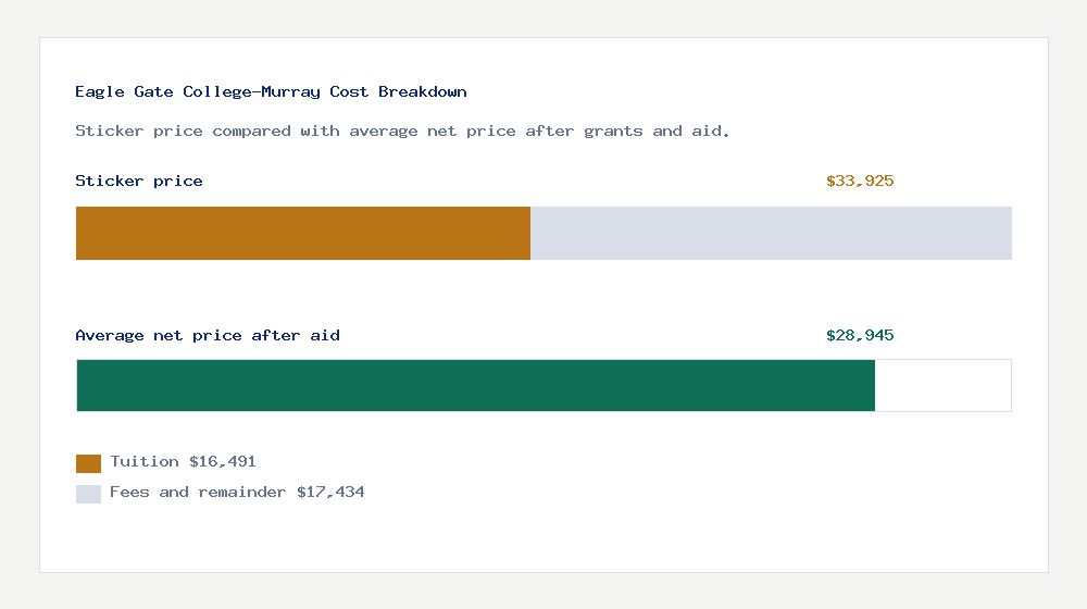 Eagle Gate College-Murray cost of attendance breakdown - $16,491 tuition vs $28,945 average net price after financial aid
