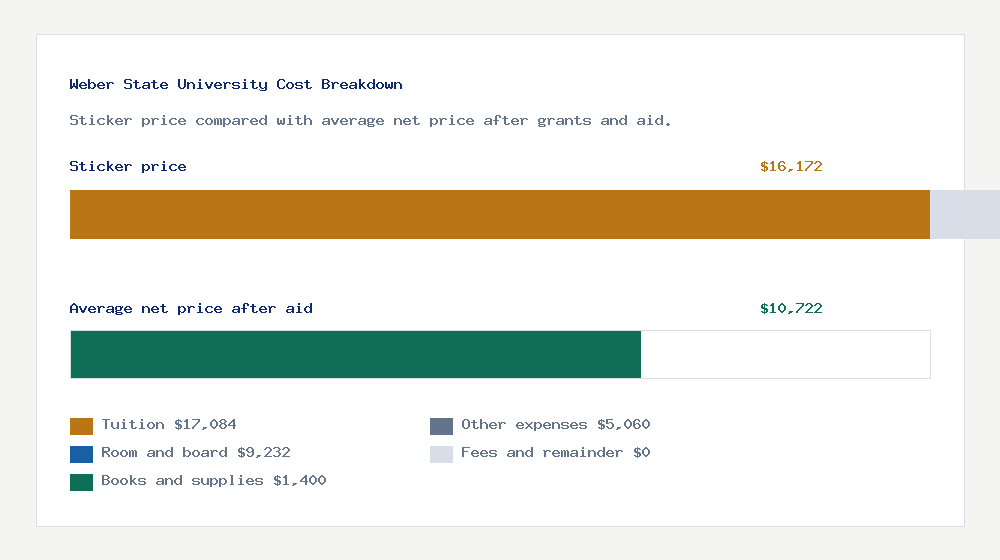 Weber State University cost of attendance breakdown - $17,084 tuition vs $10,722 average net price after financial aid