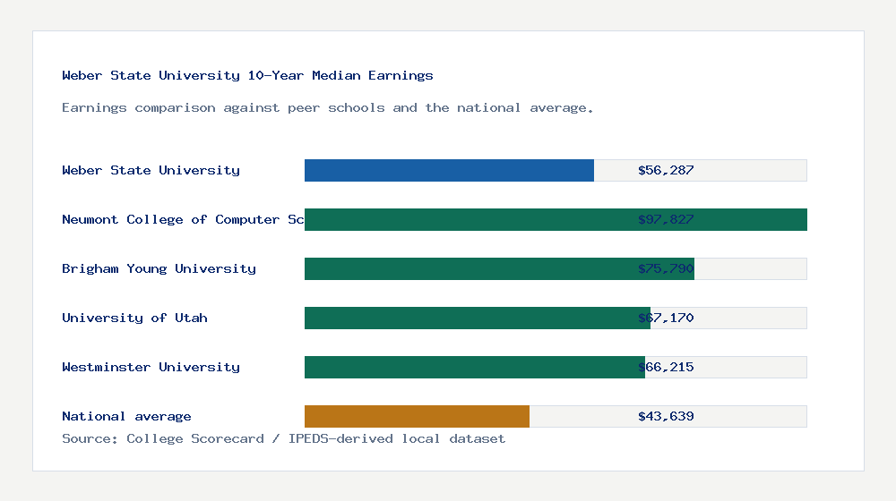Weber State University earnings comparison bar chart - $56,287 median 10-year earnings compared with peer schools and the national average