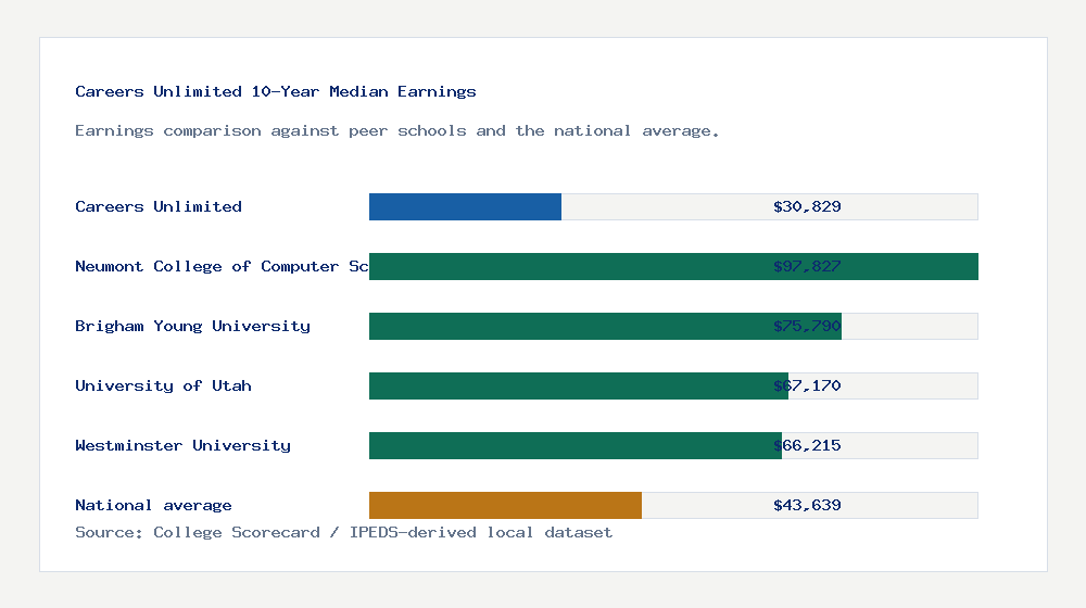 Careers Unlimited earnings comparison bar chart - $30,829 median 10-year earnings compared with peer schools and the national average