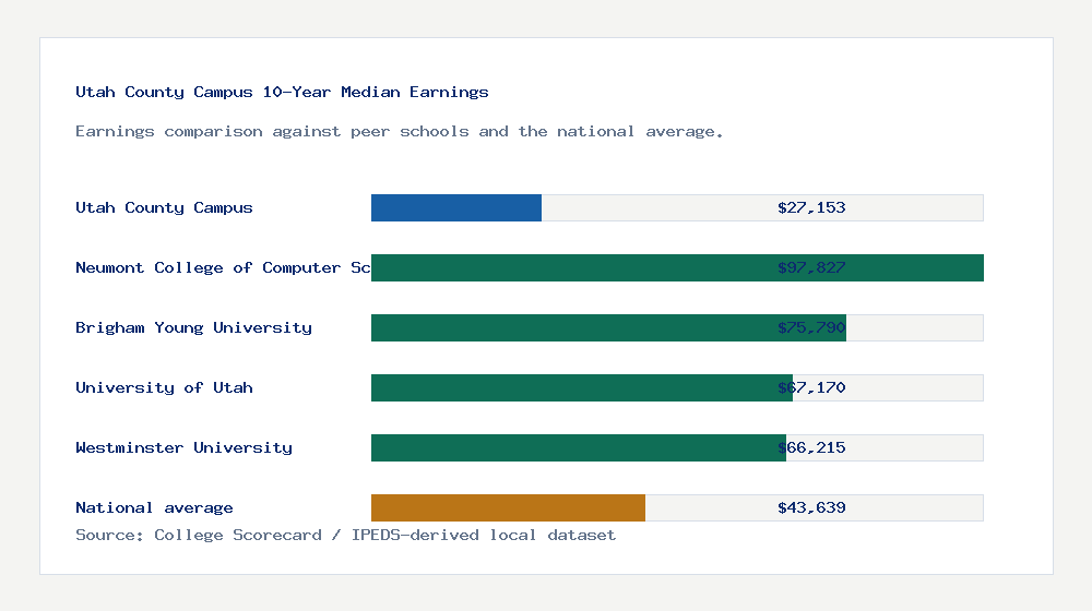 Utah County Campus earnings comparison bar chart - $27,153 median 10-year earnings compared with peer schools and the national average