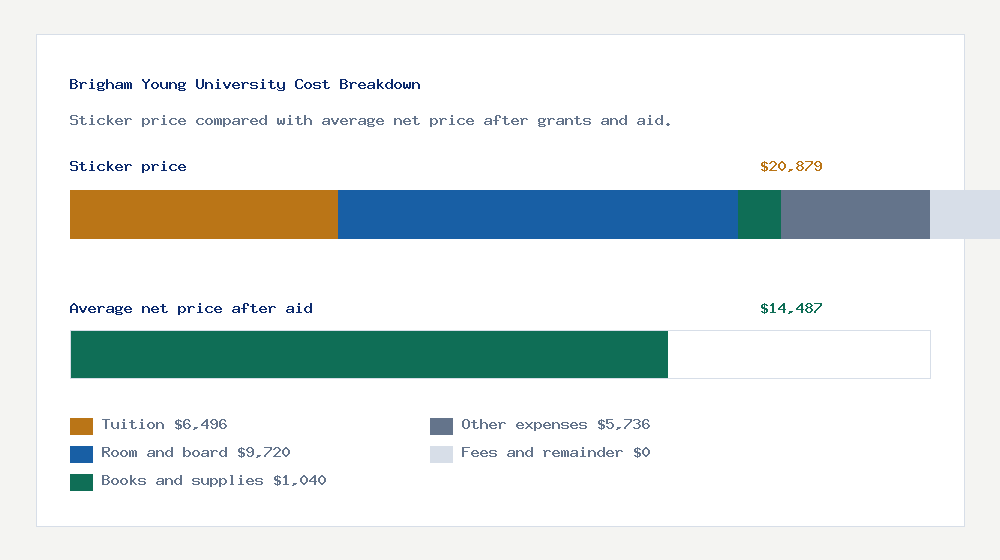 Brigham Young University cost of attendance breakdown - $6,496 tuition vs $14,487 average net price after financial aid