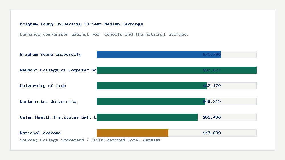 Brigham Young University earnings comparison bar chart - $75,790 median 10-year earnings compared with peer schools and the national average