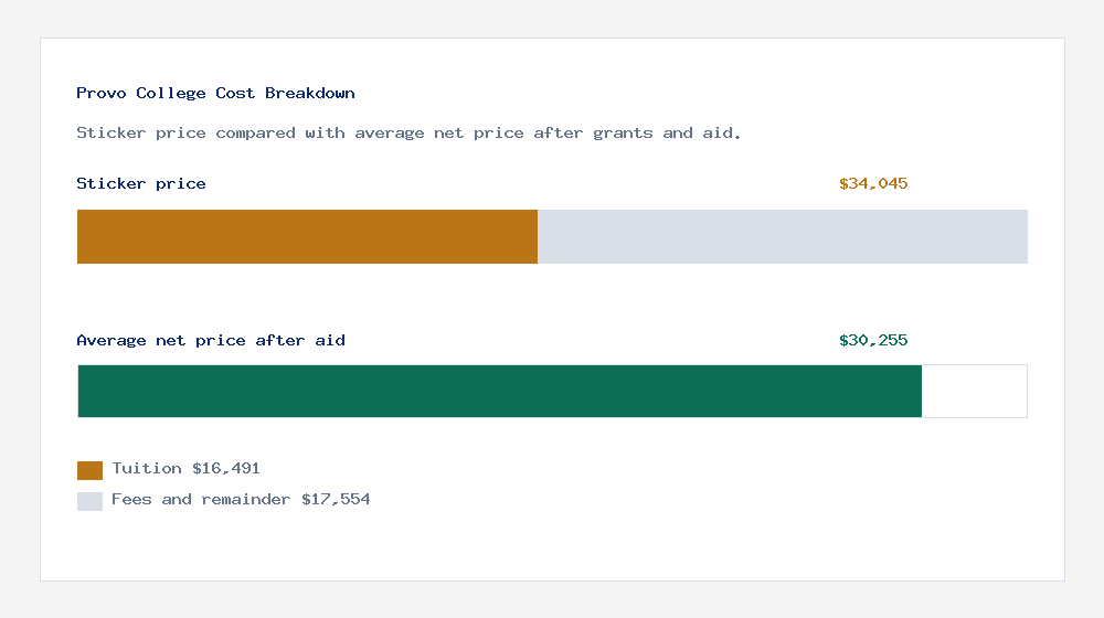 Provo College cost of attendance breakdown - $16,491 tuition vs $30,255 average net price after financial aid