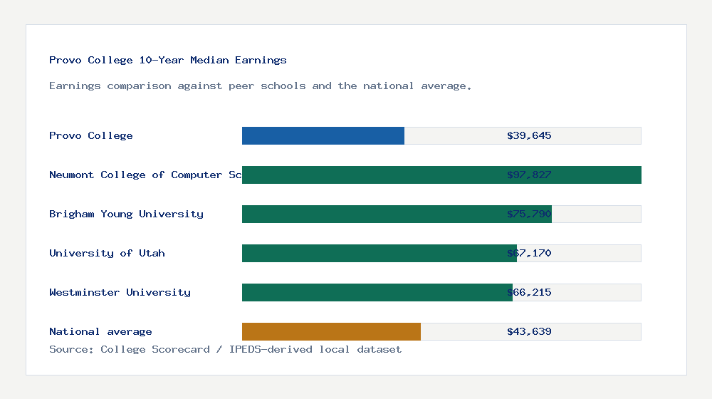 Provo College earnings comparison bar chart - $39,645 median 10-year earnings compared with peer schools and the national average