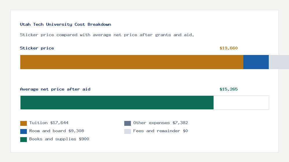 Utah Tech University cost of attendance breakdown - $17,644 tuition vs $15,265 average net price after financial aid