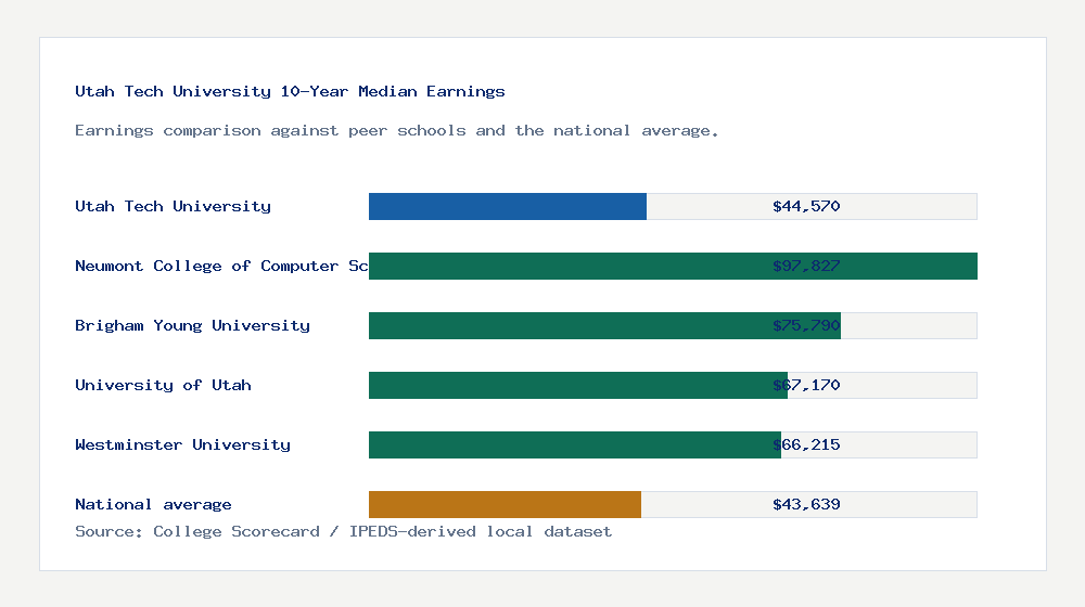 Utah Tech University earnings comparison bar chart - $44,570 median 10-year earnings compared with peer schools and the national average