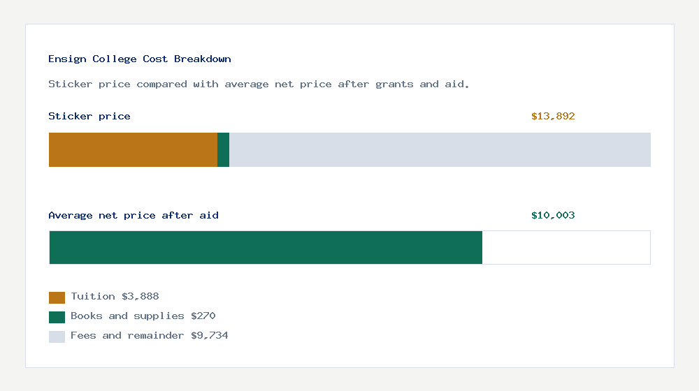 Ensign College cost of attendance breakdown - $3,888 tuition vs $10,003 average net price after financial aid