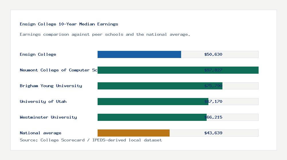 Ensign College earnings comparison bar chart - $50,630 median 10-year earnings compared with peer schools and the national average