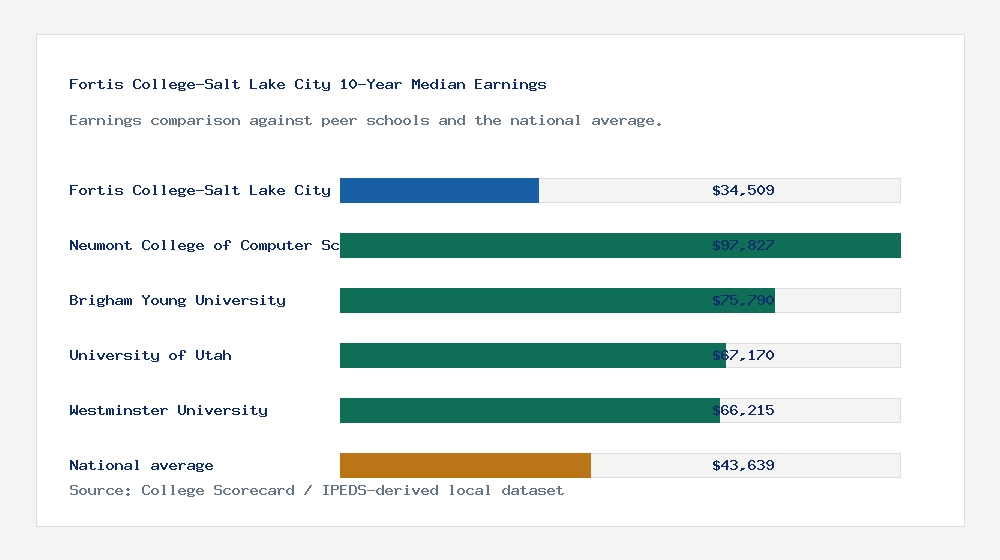 Fortis College-Salt Lake City earnings comparison bar chart - $34,509 median 10-year earnings compared with peer schools and the national average