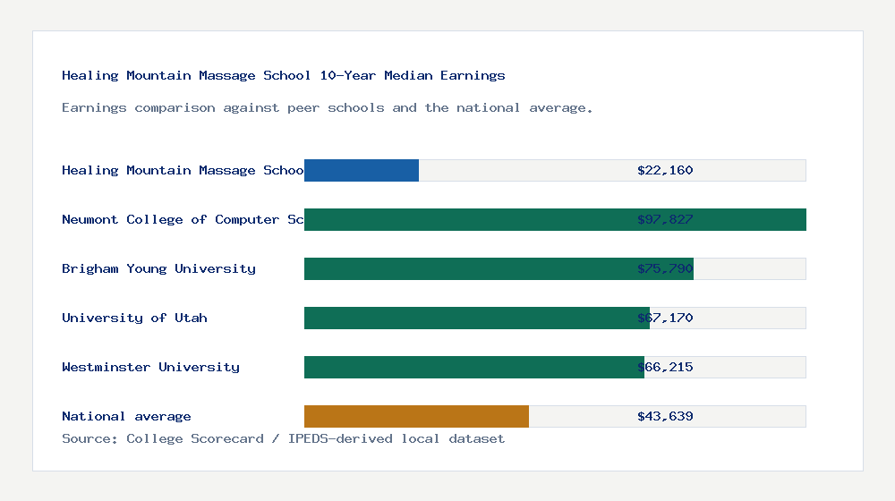 Healing Mountain Massage School earnings comparison bar chart - $22,160 median 10-year earnings compared with peer schools and the national average