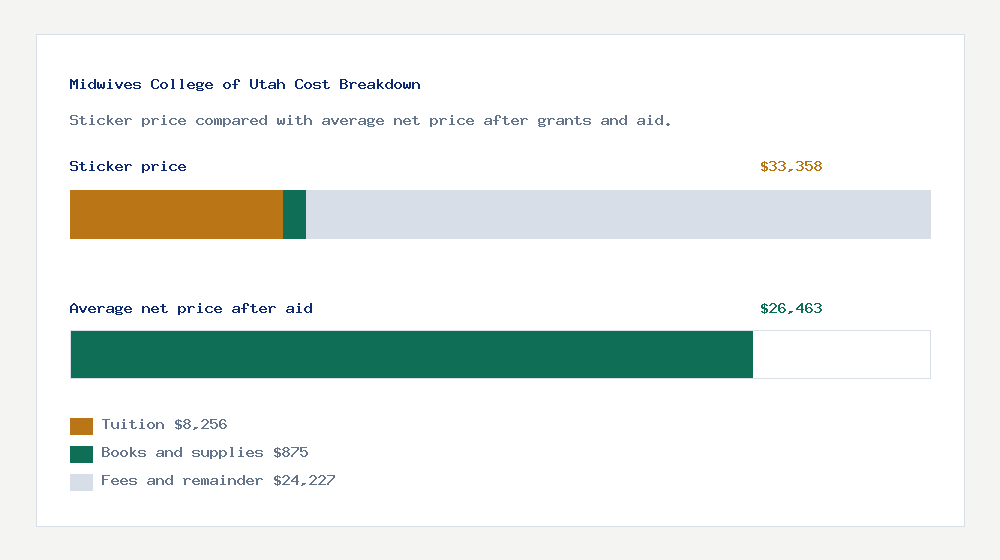 Midwives College of Utah cost of attendance breakdown - $8,256 tuition vs $26,463 average net price after financial aid