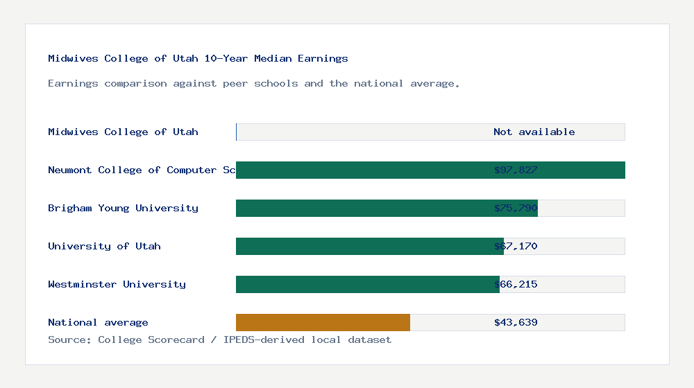 Midwives College of Utah earnings comparison bar chart - Not available median 10-year earnings compared with peer schools and the national average