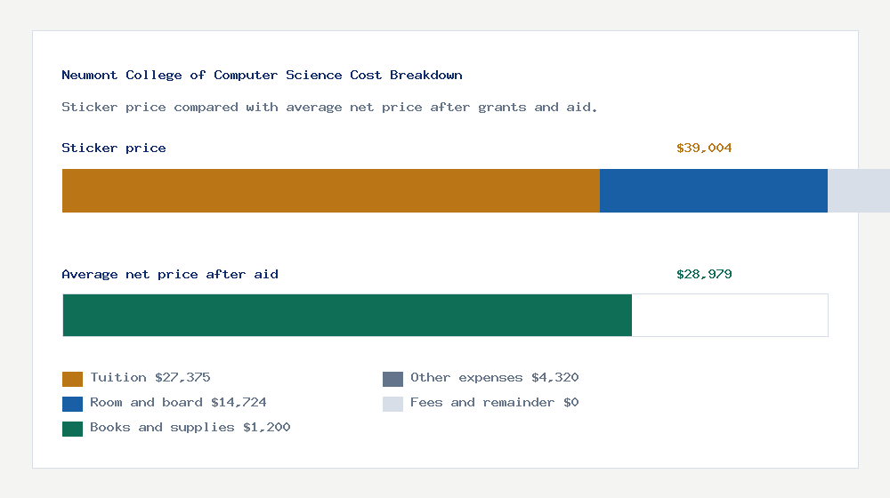 Neumont College of Computer Science cost of attendance breakdown - $27,375 tuition vs $28,979 average net price after financial aid